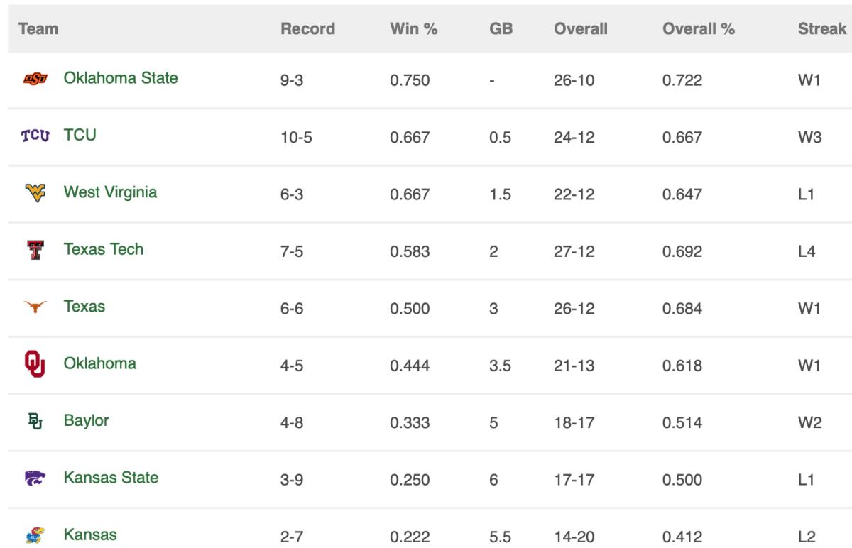 Current Big 12 standings as of 3/18/22